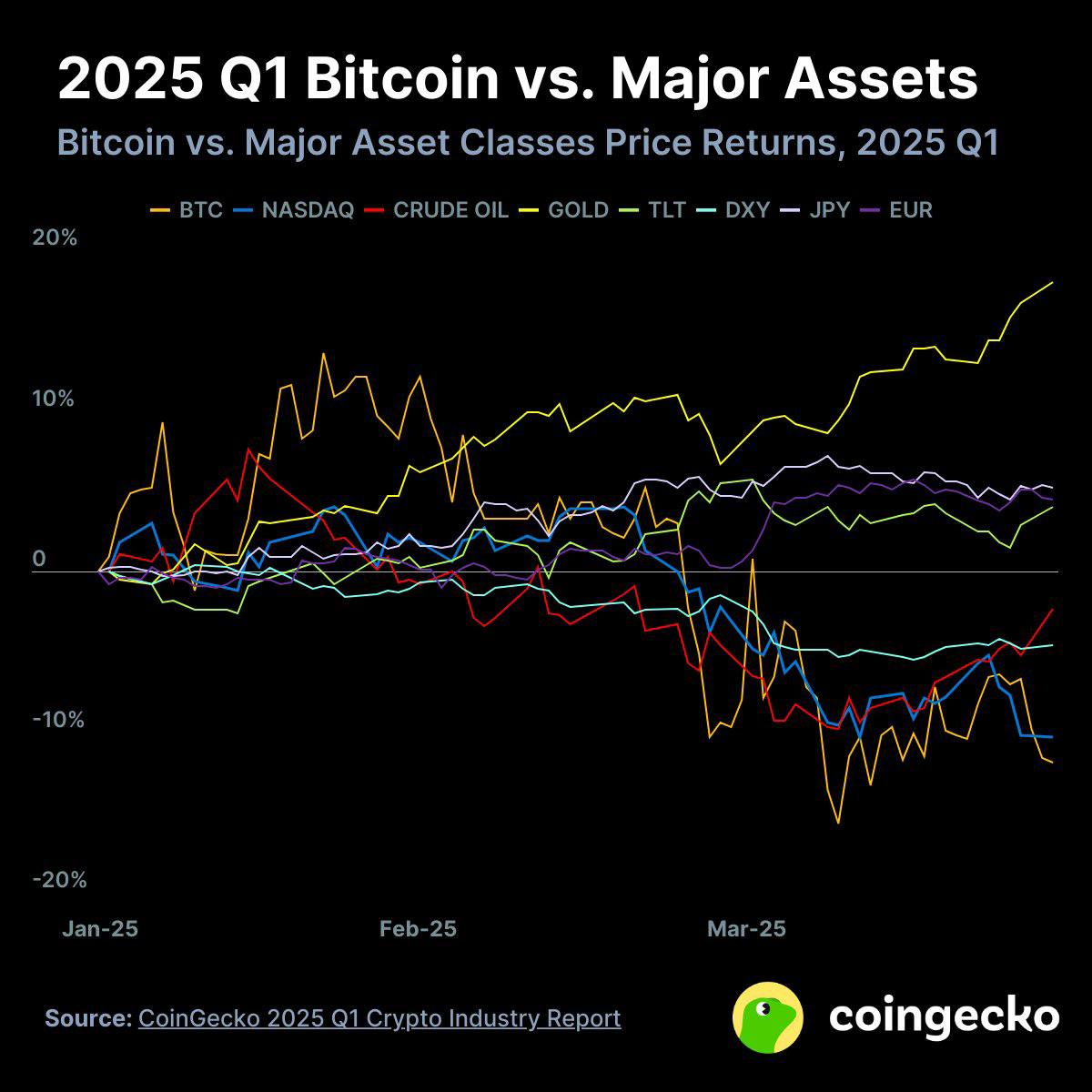 Crypto trends