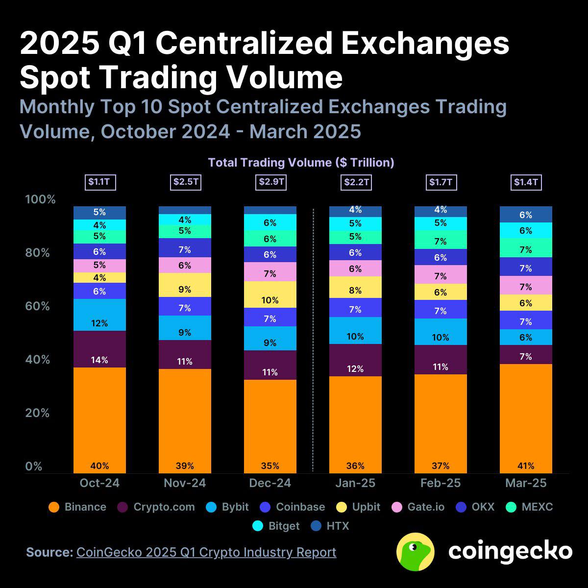 Crypto trends