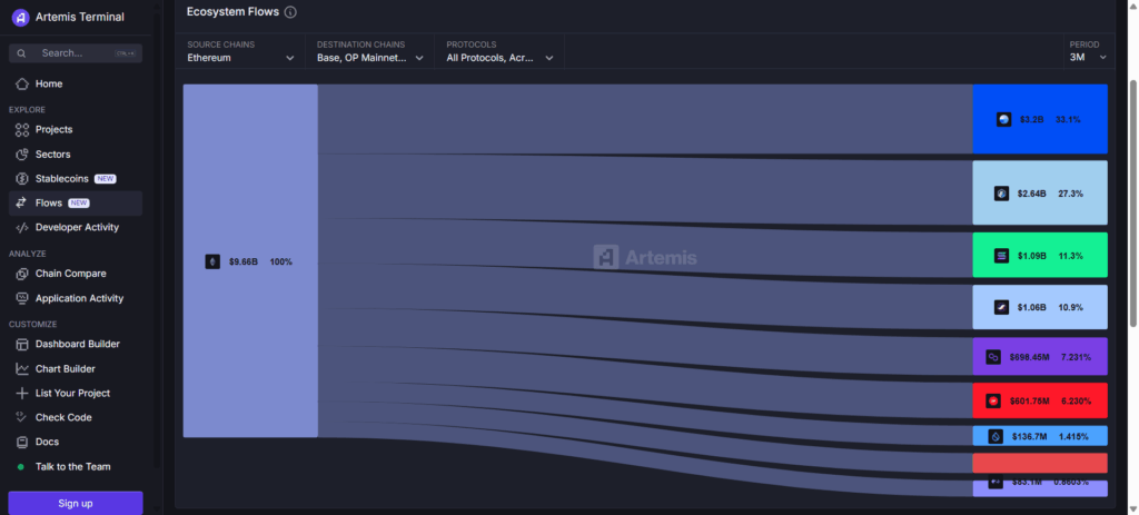 Ethereum ecosystem flows