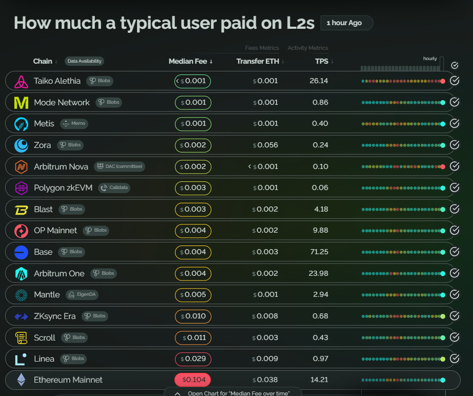 Ethereum L2 transaction fees