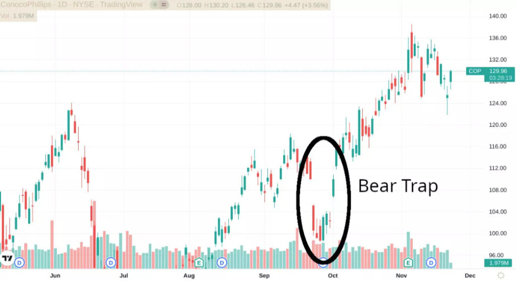Bitcoin bear trap