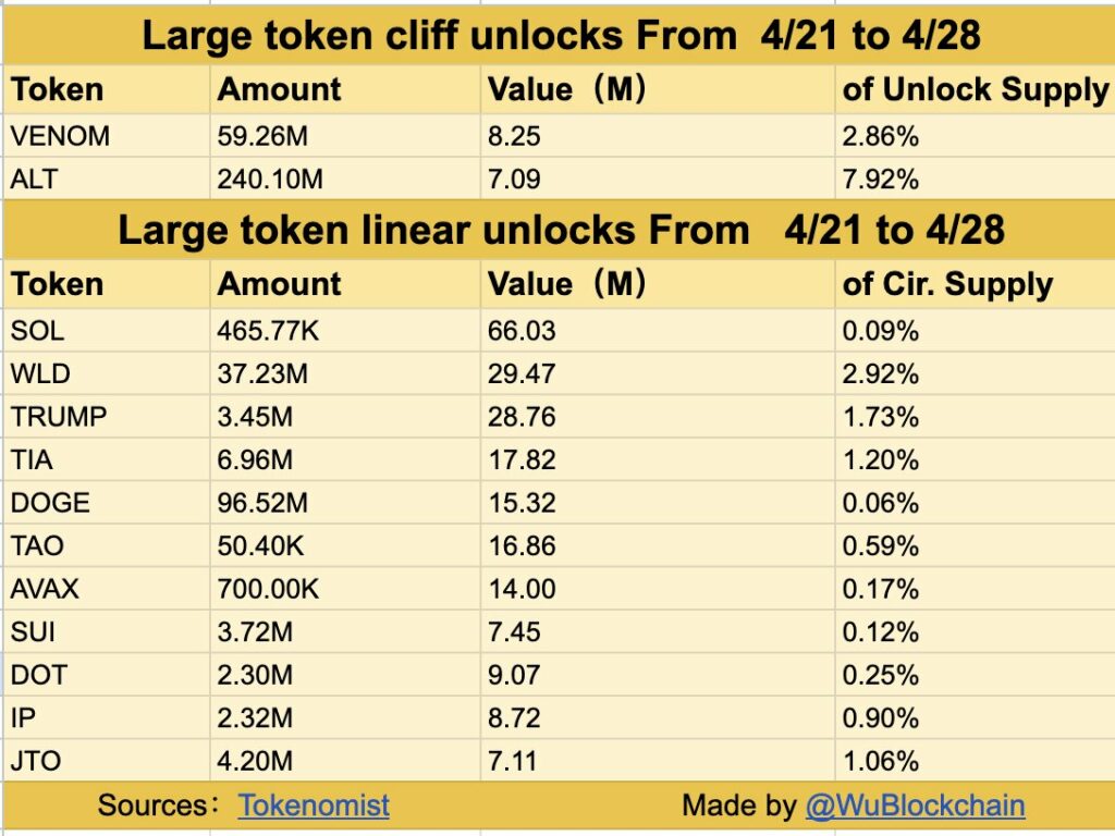 Token-unlocks