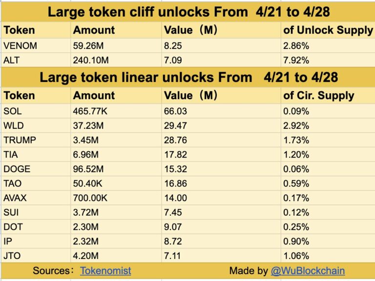 Token-unlocks