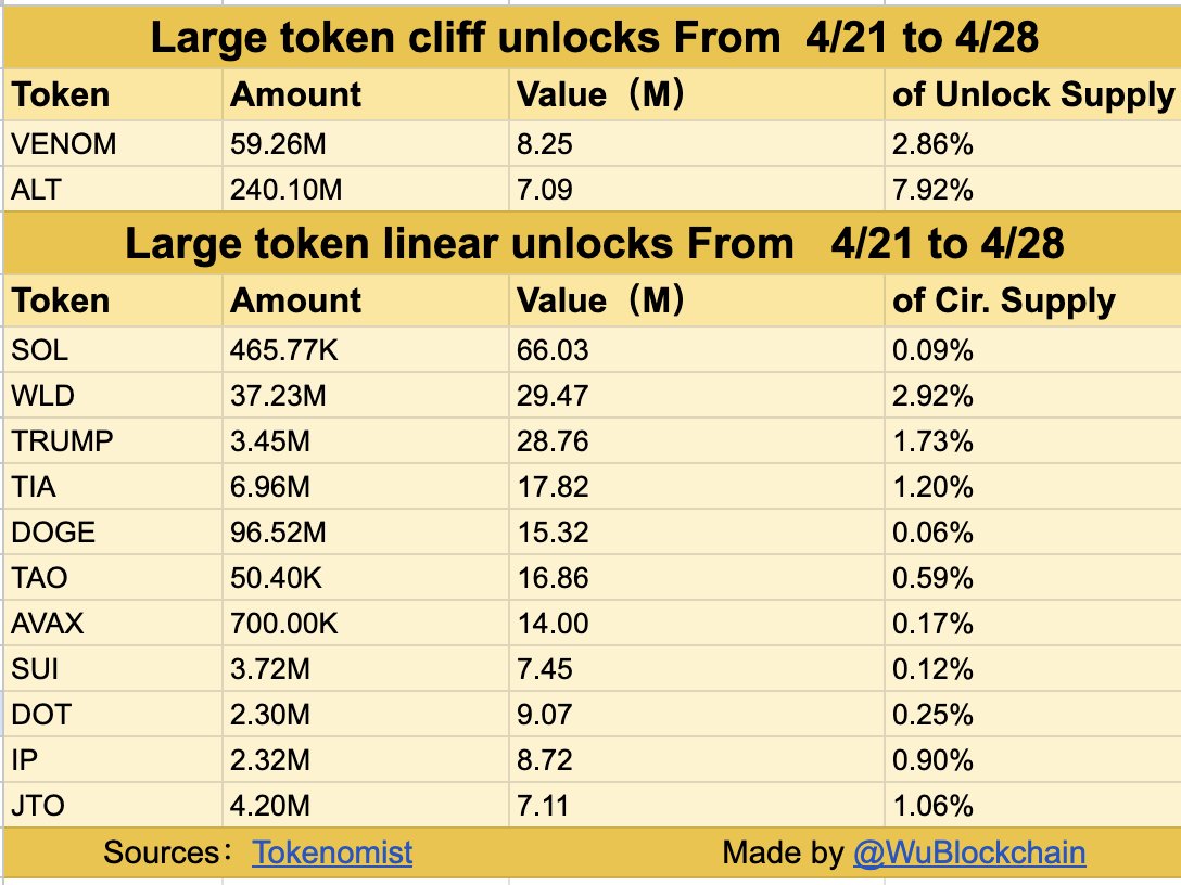 token unlocks