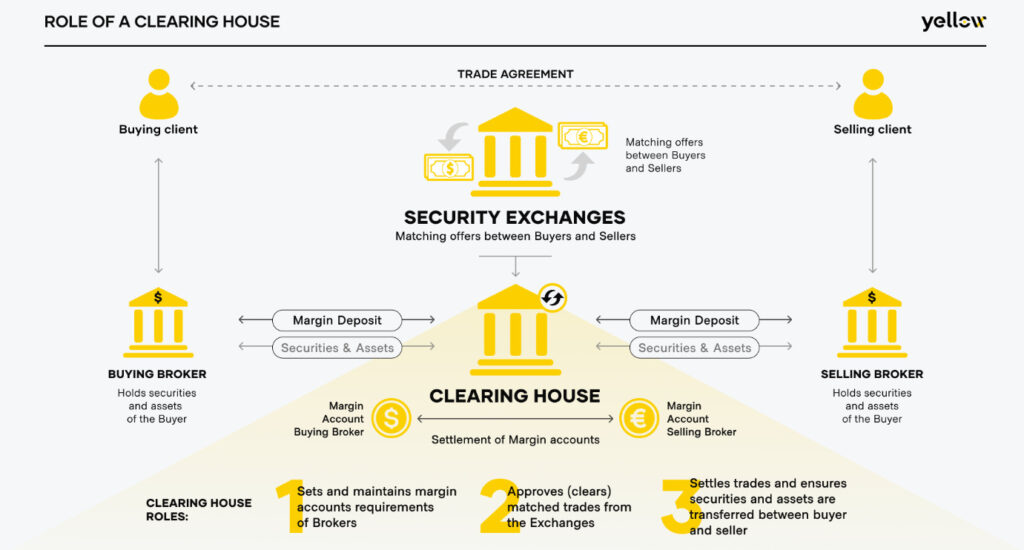 Yellow Network, the role of a clearing house