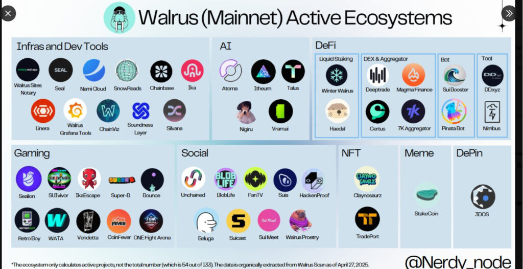 Walrus Sui ecosystem