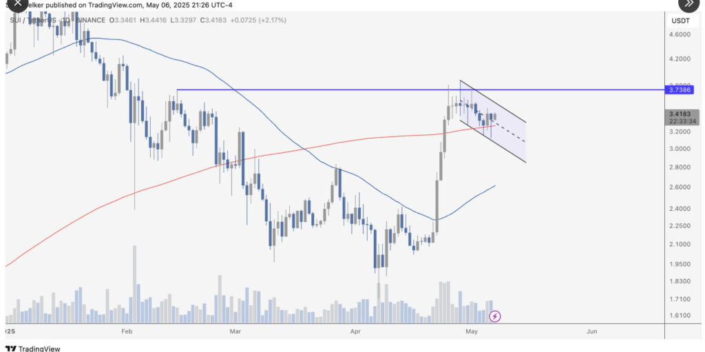 Sui Network ($SUI) chart