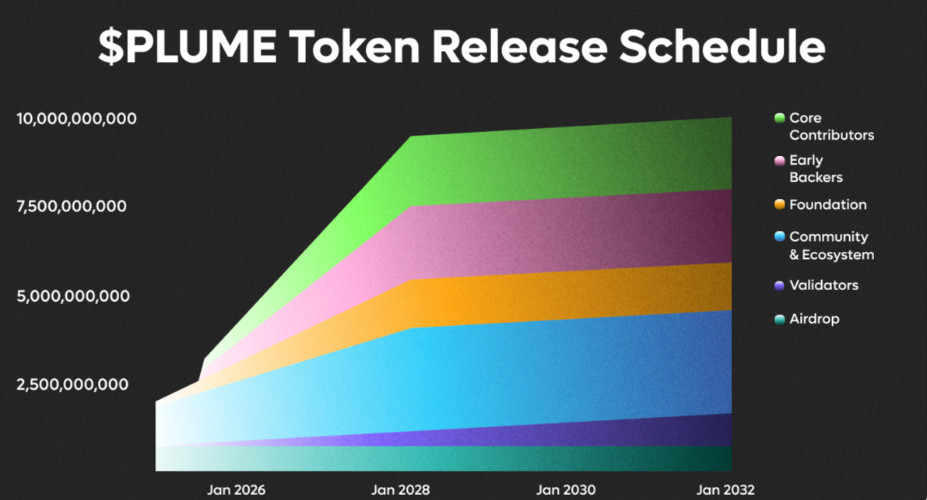 Plume Network $PLUME vesting
