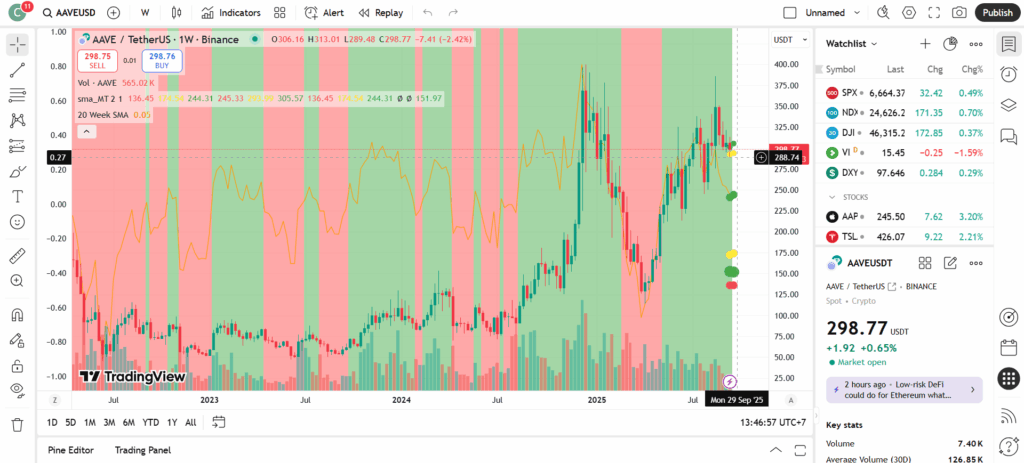Aave chart