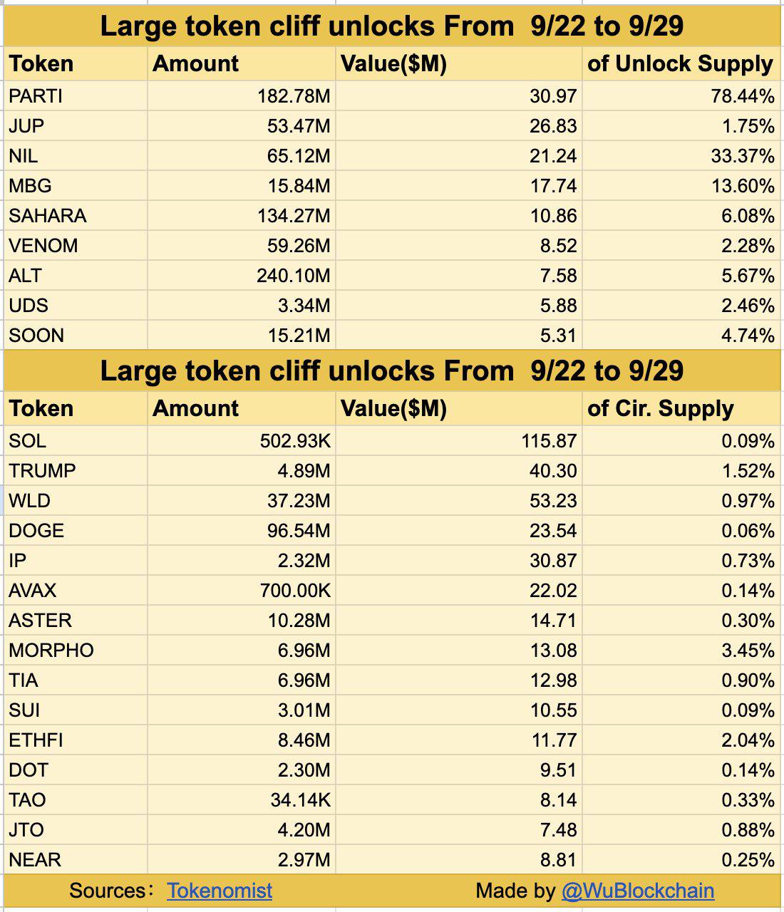 Token unlocks