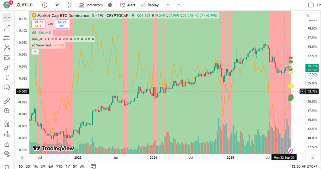 Altseason vs BTC.D