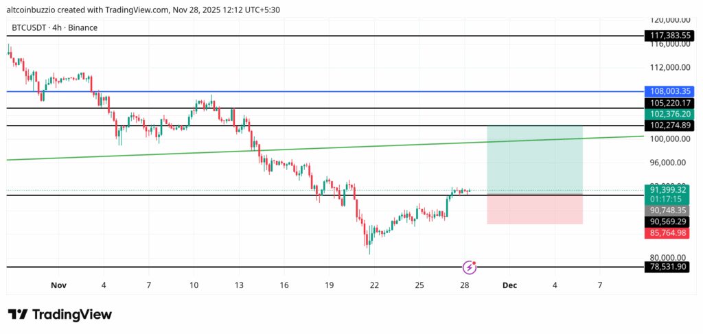 BTCUSDT_2025-11-28_12-12-45-1024x487-1