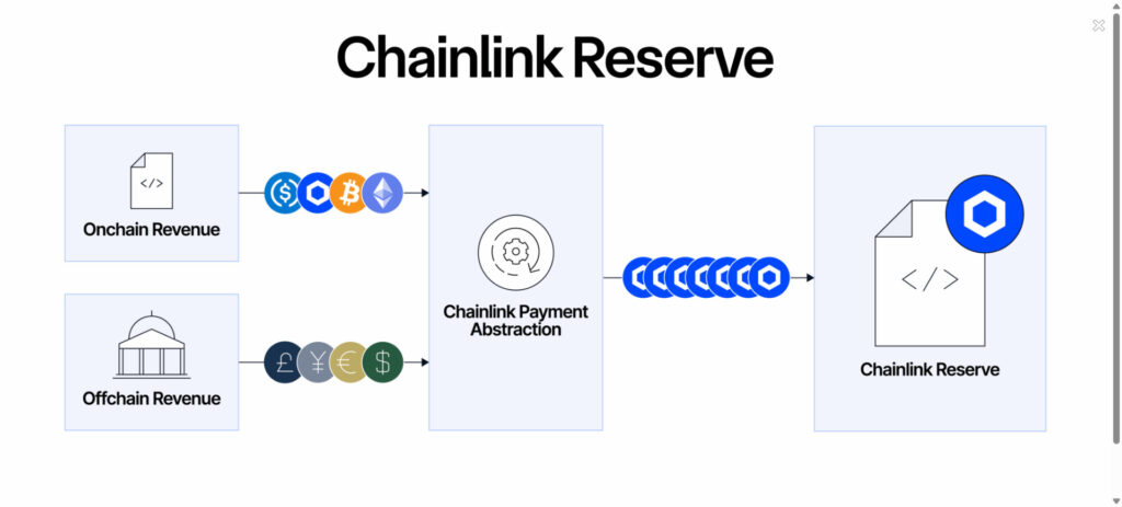 Altcoins Chainlink Reserve