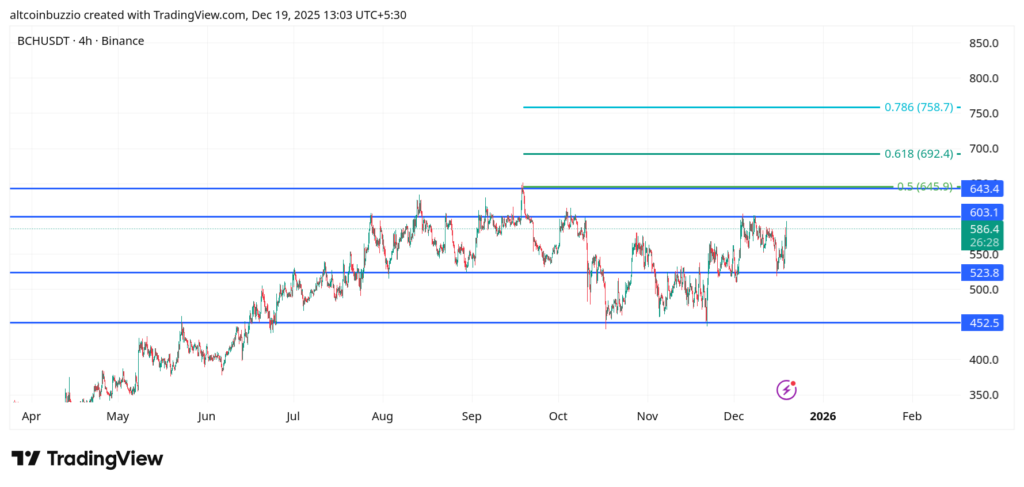 BCHUSDT_2025-12-19_13-03-32-1024x487-1