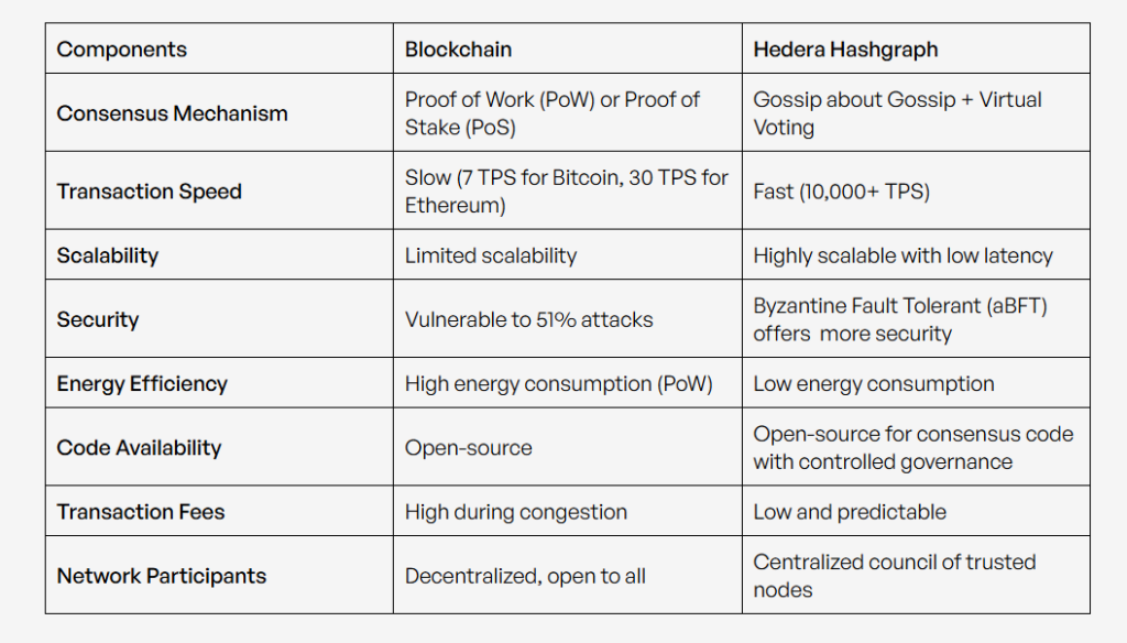 Altcoins (Hedera ($HBAR) hashgraph