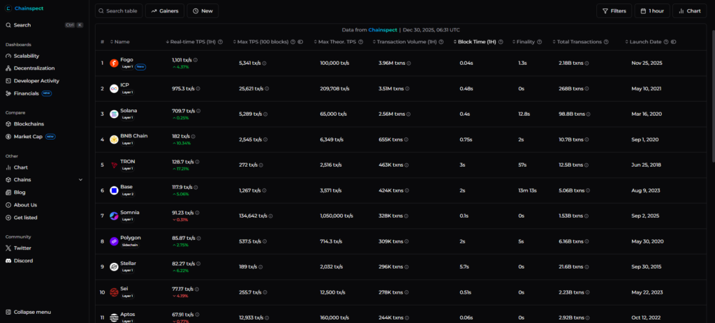 FireShot-Pro-Webpage-Capture-1081-Fastest-Blockchains-by-TPS-2025-I-Chainspect-chainspect.app_-1024x463-1