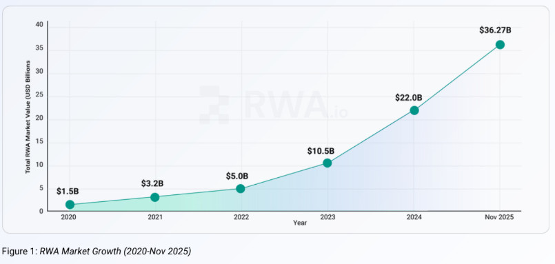 RWA market growth